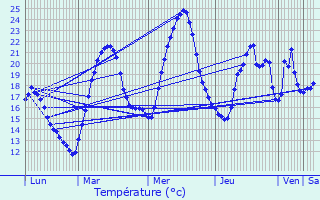 Graphique des tempratures prvues pour Saint-Andr-de-Corcy
