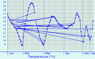 Graphique des tempratures prvues pour Bloye