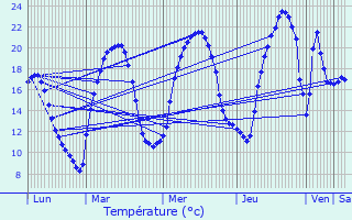 Graphique des tempratures prvues pour Ternant