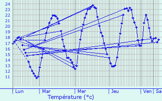 Graphique des tempratures prvues pour Relans