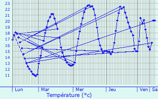 Graphique des tempratures prvues pour Reignier