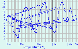Graphique des tempratures prvues pour Ougney