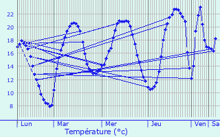 Graphique des tempratures prvues pour Avallon