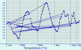 Graphique des tempratures prvues pour Civrieux