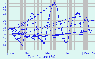 Graphique des tempratures prvues pour Ampuis