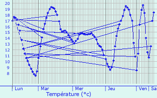 Graphique des tempratures prvues pour Bertrange