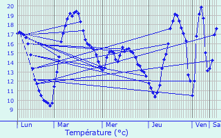 Graphique des tempratures prvues pour Les Souhesmes-Rampont