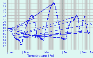 Graphique des tempratures prvues pour Chassagny