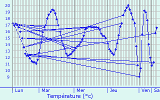 Graphique des tempratures prvues pour Fenioux