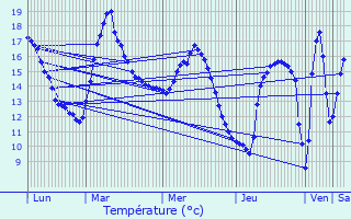 Graphique des tempratures prvues pour Gonfreville-l
