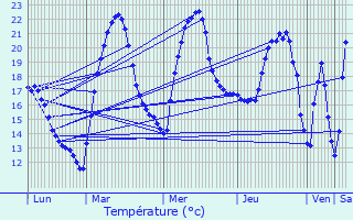 Graphique des tempratures prvues pour Cesseras