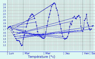 Graphique des tempratures prvues pour Charbonnires-les-Bains