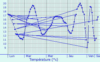 Graphique des tempratures prvues pour La Fredire