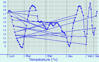 Graphique des tempratures prvues pour Villerupt