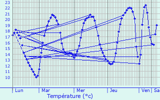 Graphique des tempratures prvues pour Entrains-sur-Nohain