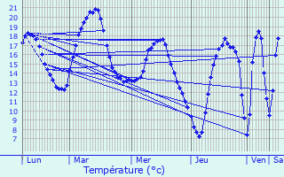 Graphique des tempratures prvues pour Avesnes-ls-Aubert