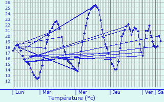 Graphique des tempratures prvues pour Pusignan