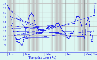 Graphique des tempratures prvues pour Mondercange