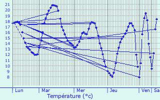 Graphique des tempratures prvues pour Corbeny