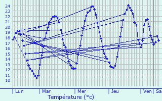 Graphique des tempratures prvues pour Flagey-ls-Auxonne