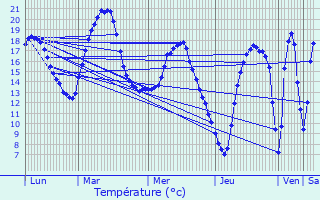 Graphique des tempratures prvues pour Cauroir