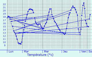 Graphique des tempratures prvues pour Doulevant-le-Chteau