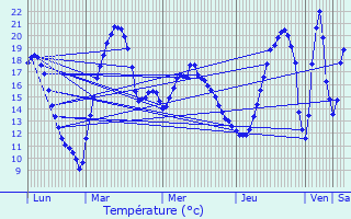 Graphique des tempratures prvues pour Pagny-sur-Moselle