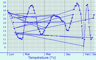 Graphique des tempratures prvues pour Thnac