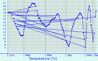 Graphique des tempratures prvues pour Courcelles-Sapicourt