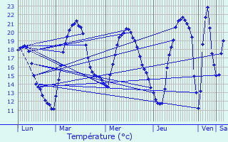 Graphique des tempratures prvues pour Champoulet