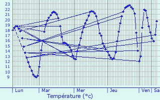 Graphique des tempratures prvues pour Gournay