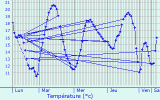 Graphique des tempratures prvues pour Meyzieu