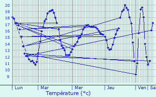 Graphique des tempratures prvues pour Villars-en-Pons