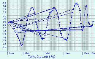 Graphique des tempratures prvues pour Reguisheim