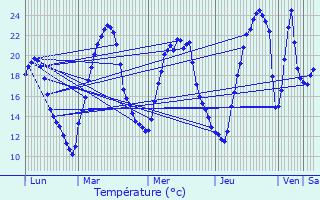 Graphique des tempratures prvues pour Stotzheim