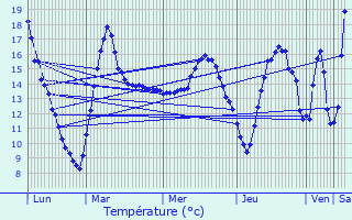 Graphique des tempratures prvues pour Chlons-en-Champagne