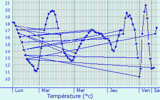 Graphique des tempratures prvues pour Saint-Sorlin-de-Cnac