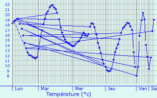Graphique des tempratures prvues pour Vignely