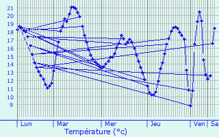Graphique des tempratures prvues pour Bannost-Villegagnon