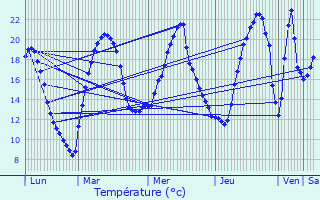 Graphique des tempratures prvues pour Sandaucourt