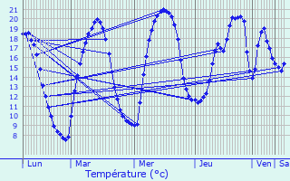 Graphique des tempratures prvues pour Auzers