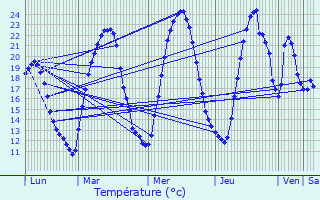 Graphique des tempratures prvues pour Labergement-ls-Seurre