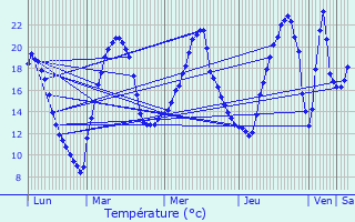 Graphique des tempratures prvues pour Boulaincourt