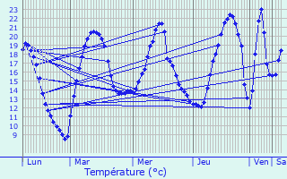 Graphique des tempratures prvues pour Barville