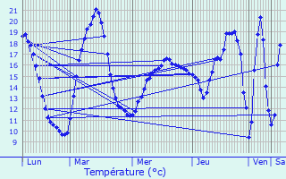 Graphique des tempratures prvues pour Orignolles