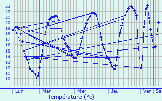 Graphique des tempratures prvues pour Saint-Doulchard