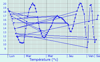 Graphique des tempratures prvues pour Jarnac-Champagne