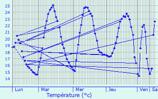 Graphique des tempratures prvues pour Mireval