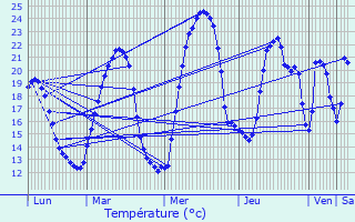 Graphique des tempratures prvues pour Virignin