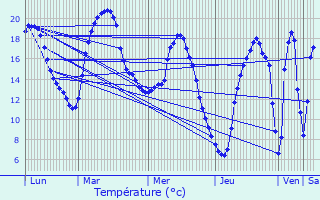 Graphique des tempratures prvues pour Le Ployron